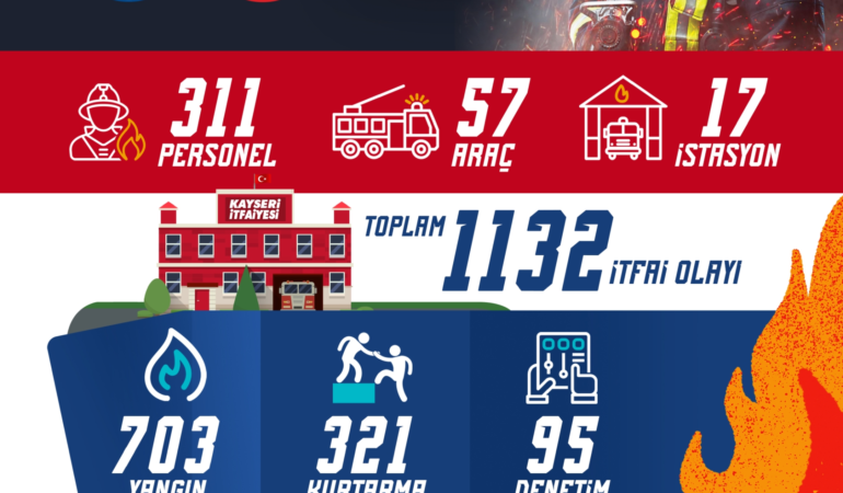 Kayseri İtfaiye Teşkilatı’ndan Eylül’de Bin 132 İtfai Olaya Müdahale
