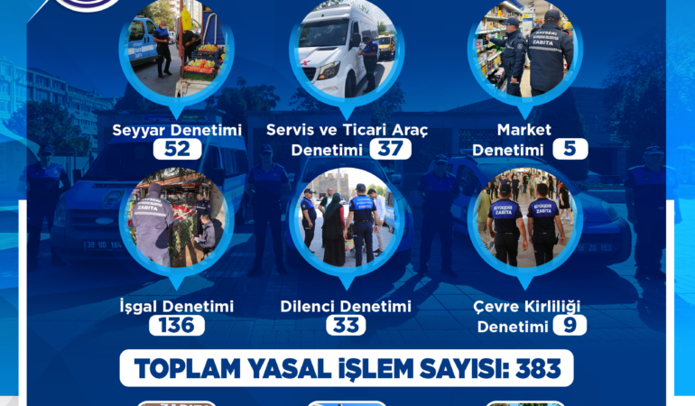 Büyükşehir Zabıta, Eylül Ayında 383 Denetim Gerçekleştirdi