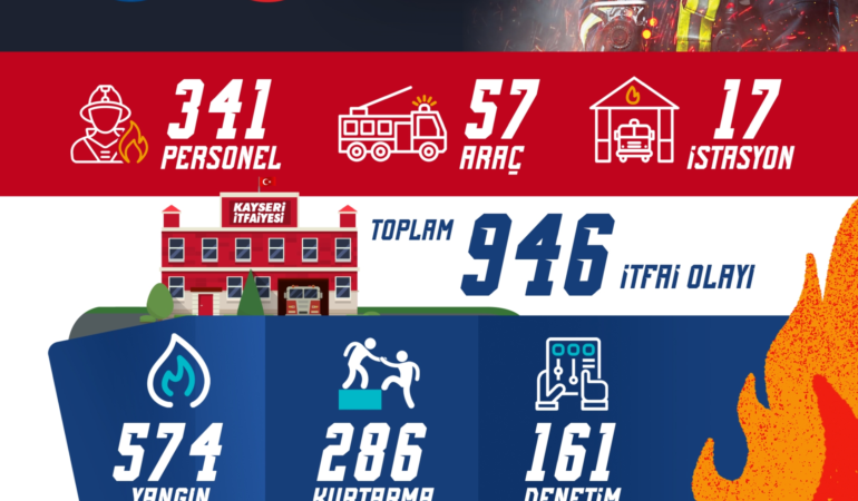 Kayseri İtfaiyesi Ekim Ayında 946 Olaya Müdahale Etti