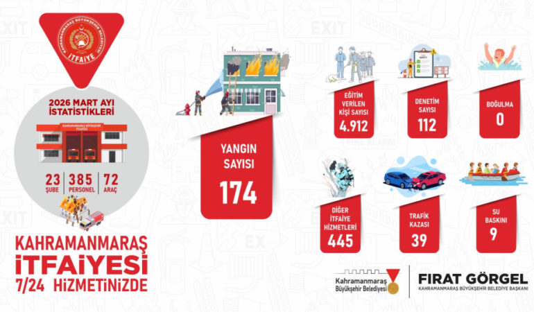 Büyükşehir İtfaiyesi, Mart Ayında 667 Olaya Müdahale Etti